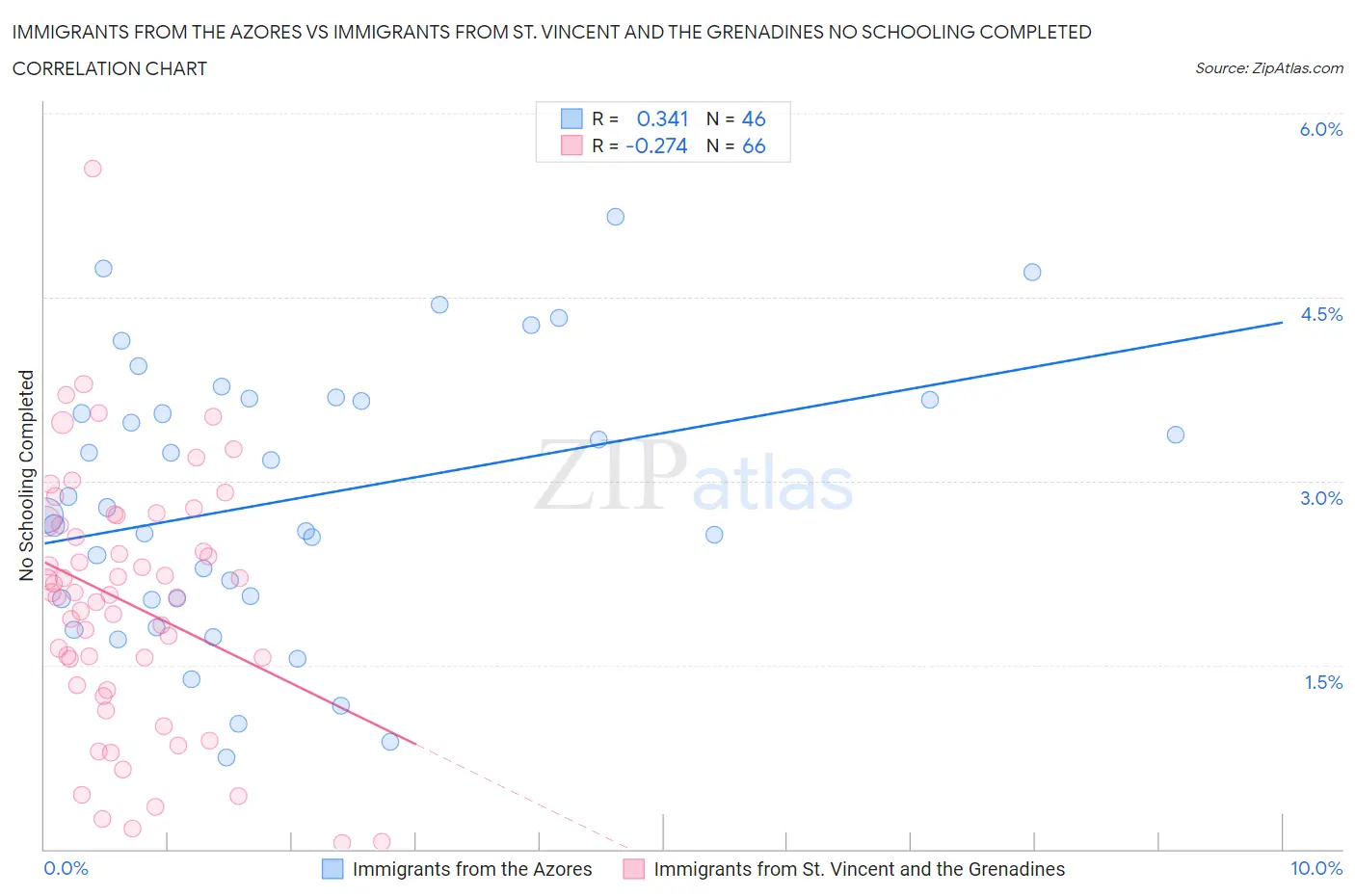 Immigrants from the Azores vs Immigrants from St. Vincent and the Grenadines No Schooling Completed