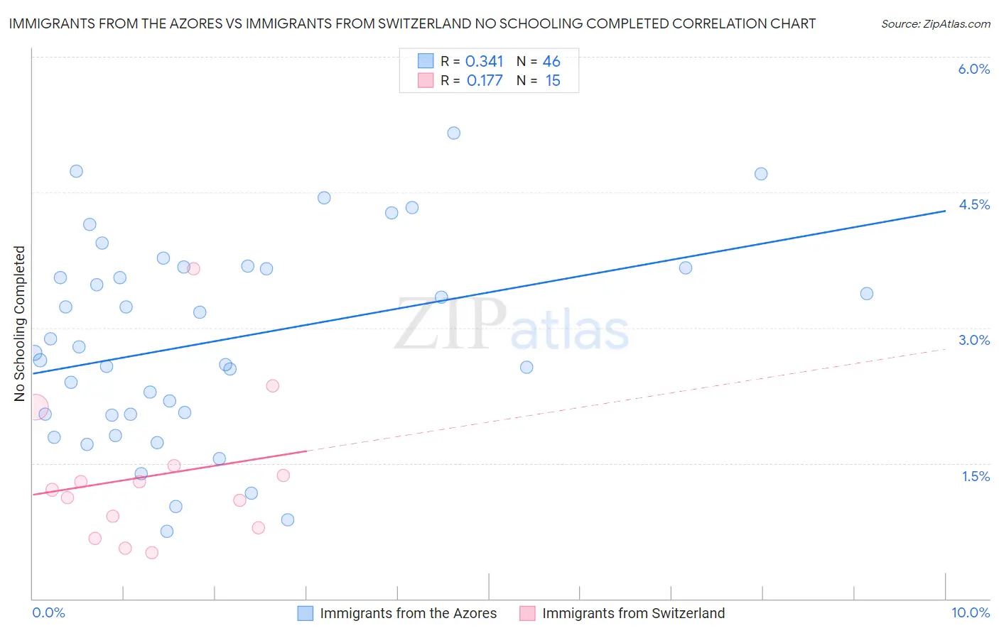 Immigrants from the Azores vs Immigrants from Switzerland No Schooling Completed