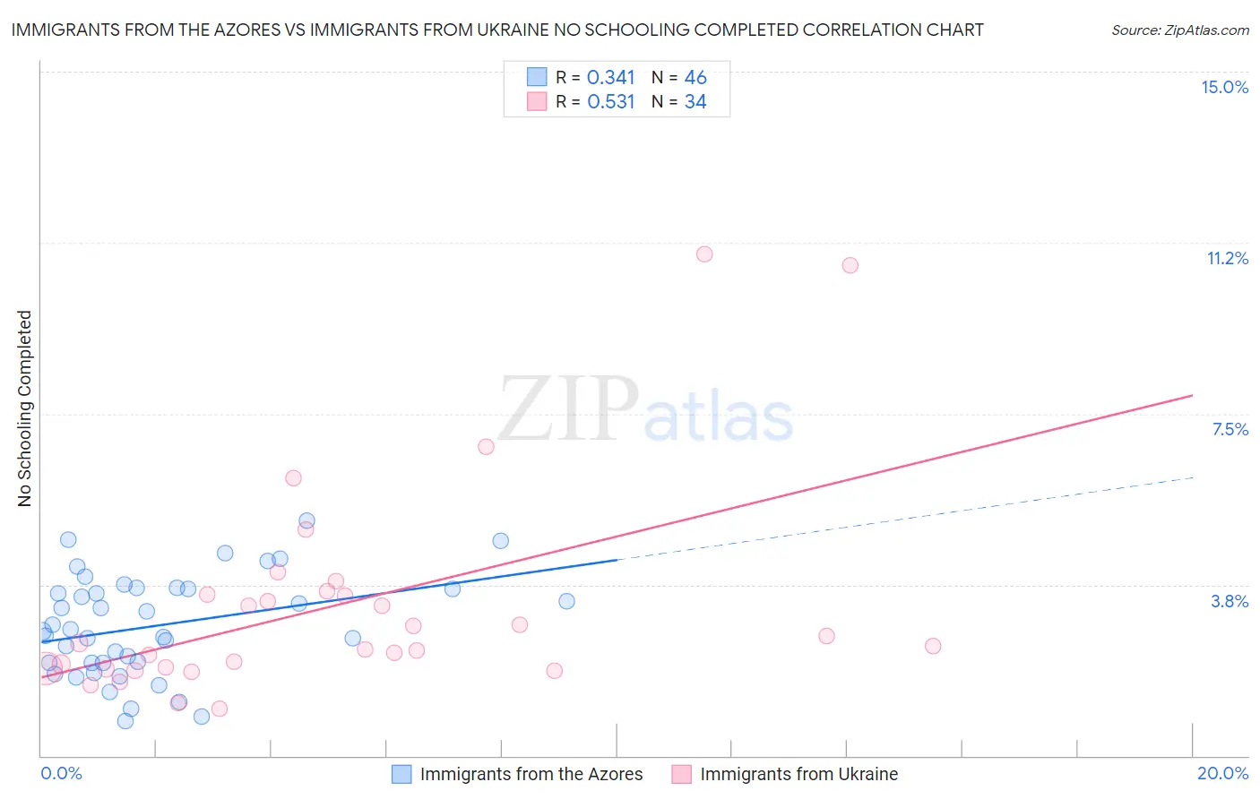 Immigrants from the Azores vs Immigrants from Ukraine No Schooling Completed