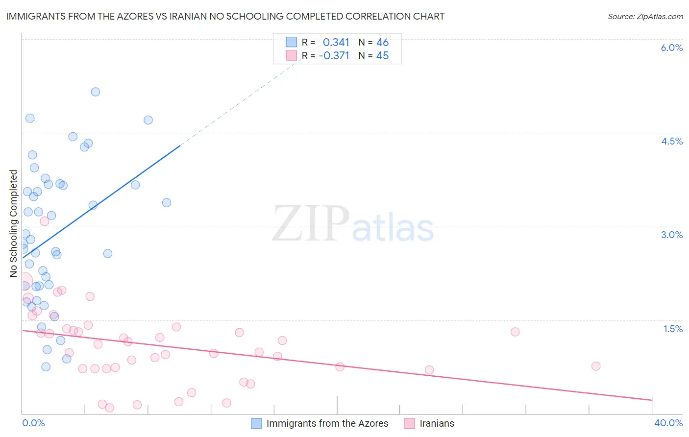 Immigrants from the Azores vs Iranian No Schooling Completed