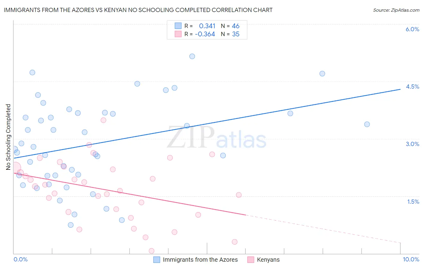 Immigrants from the Azores vs Kenyan No Schooling Completed