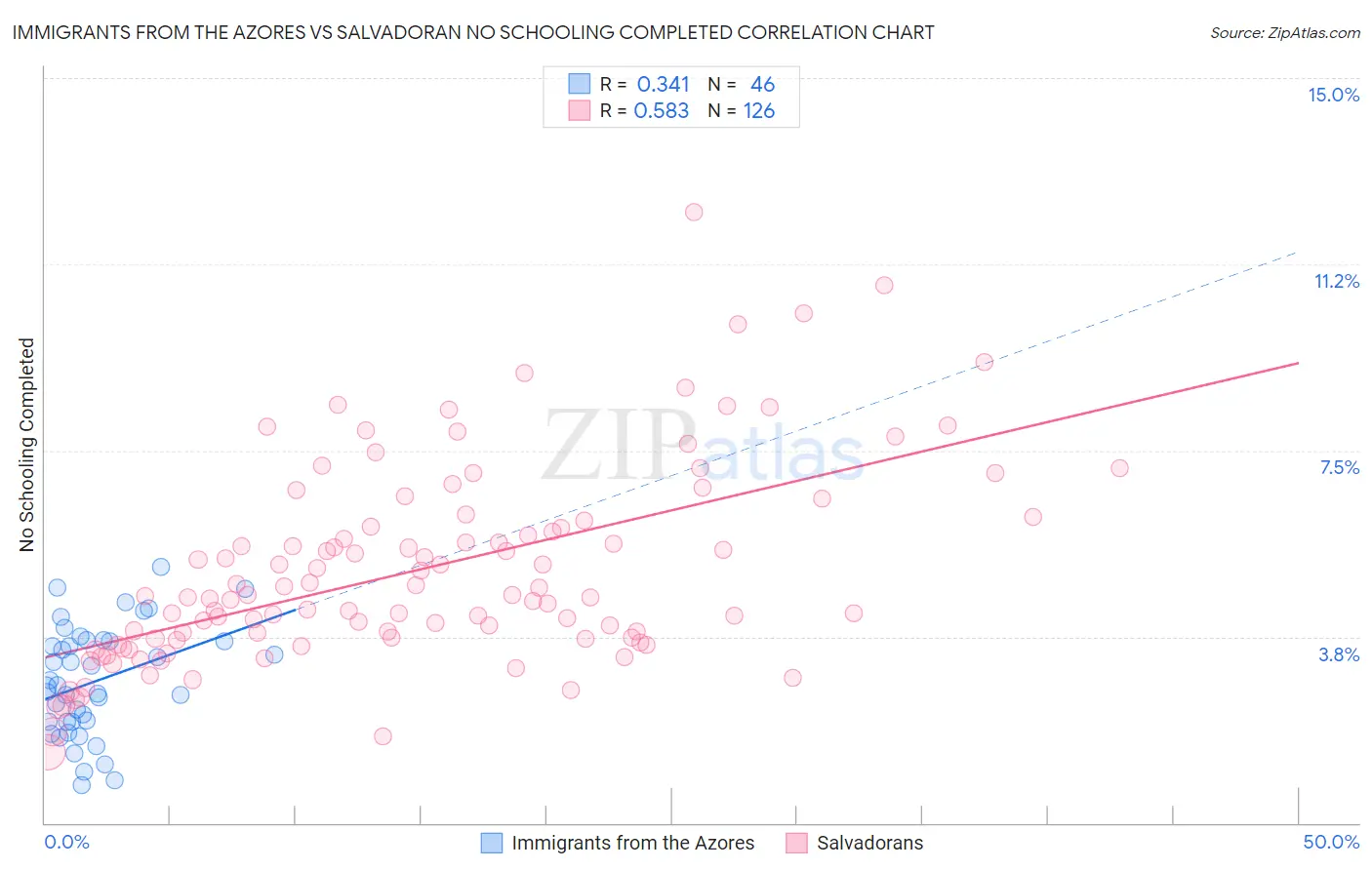 Immigrants from the Azores vs Salvadoran No Schooling Completed