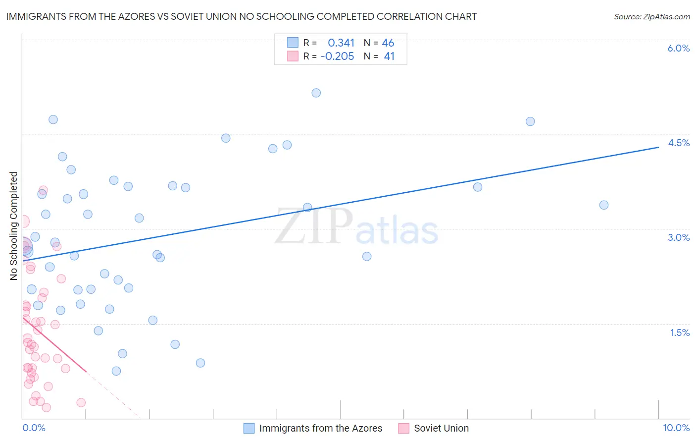 Immigrants from the Azores vs Soviet Union No Schooling Completed