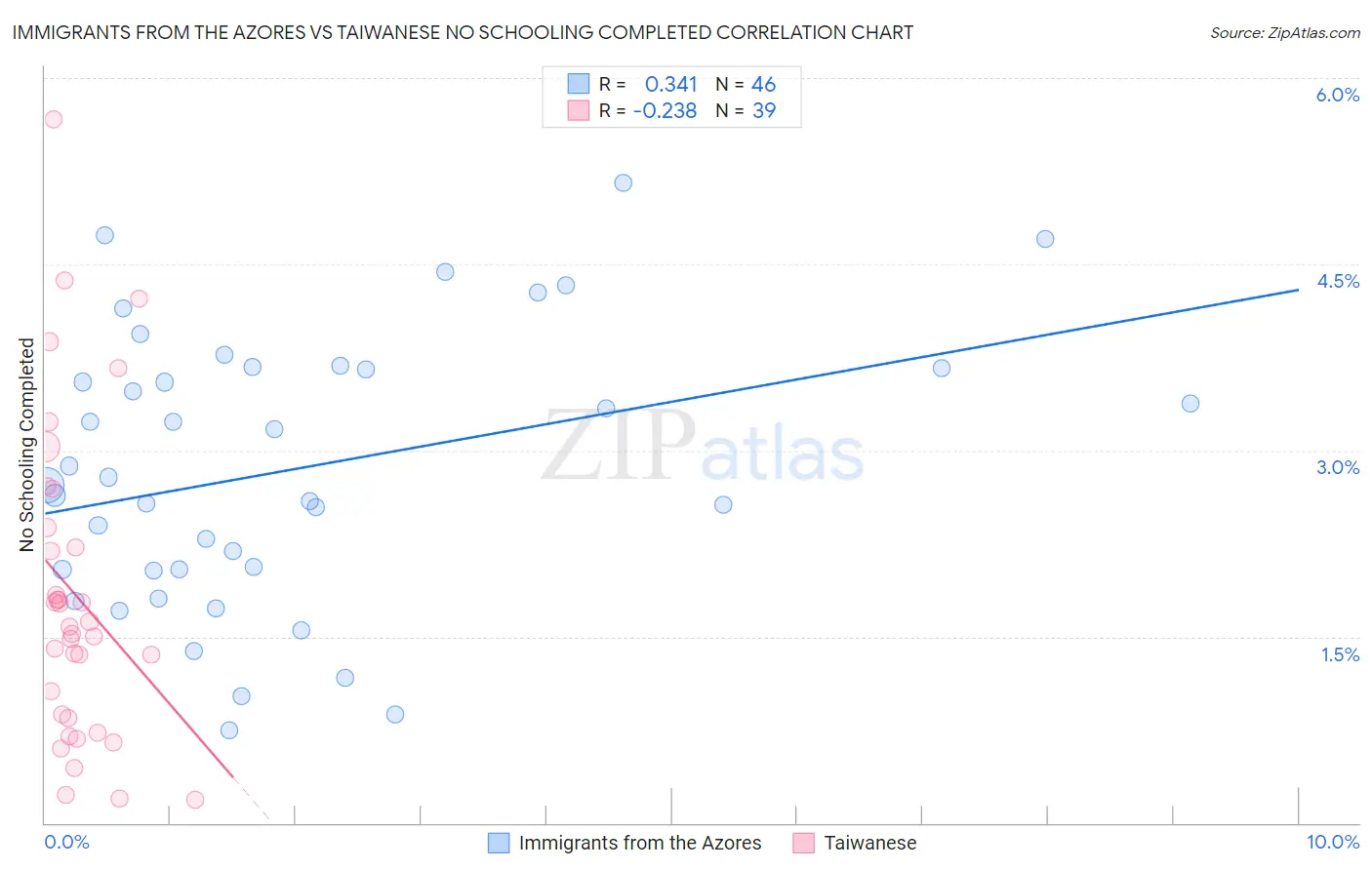 Immigrants from the Azores vs Taiwanese No Schooling Completed