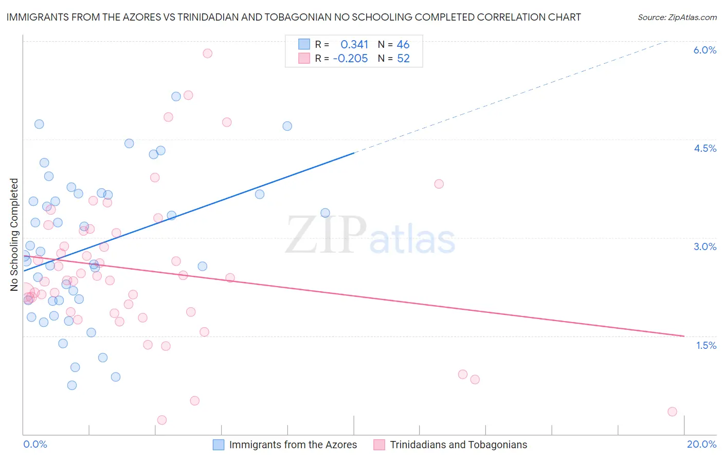 Immigrants from the Azores vs Trinidadian and Tobagonian No Schooling Completed