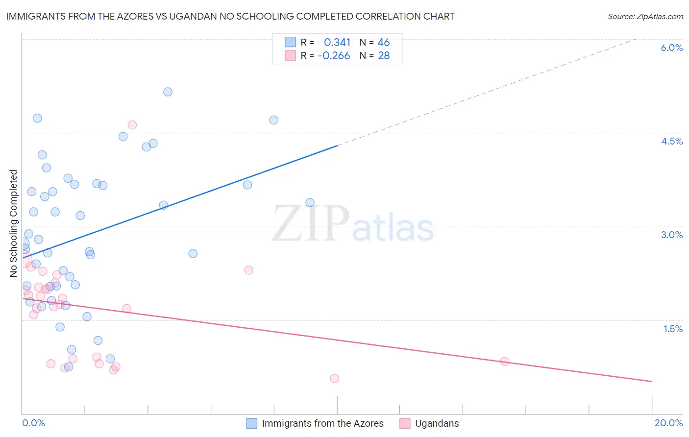 Immigrants from the Azores vs Ugandan No Schooling Completed