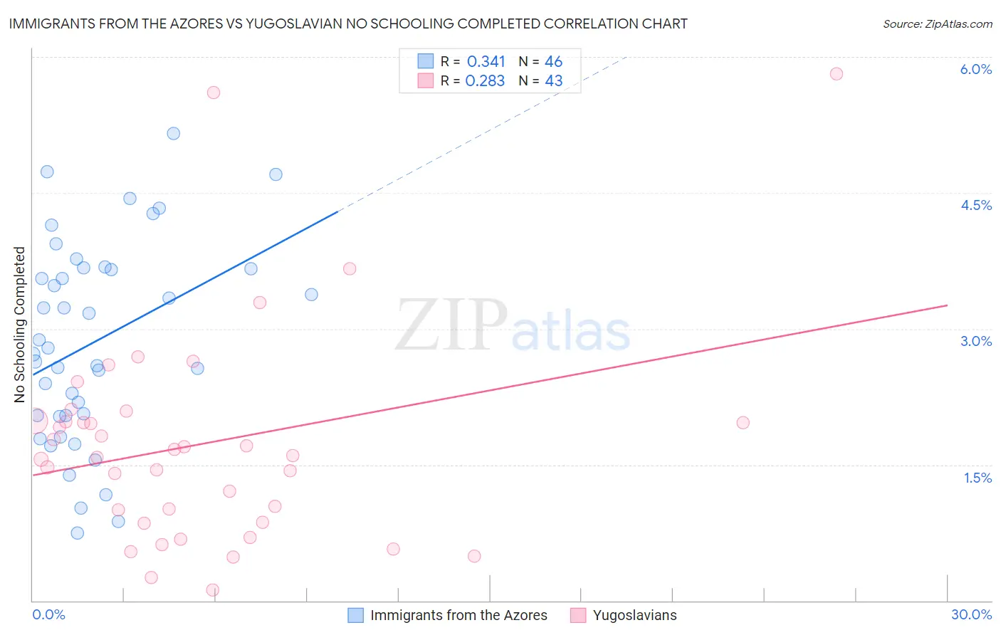 Immigrants from the Azores vs Yugoslavian No Schooling Completed