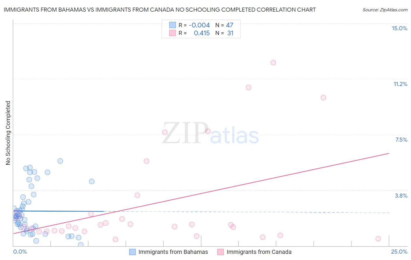 Immigrants from Bahamas vs Immigrants from Canada No Schooling Completed