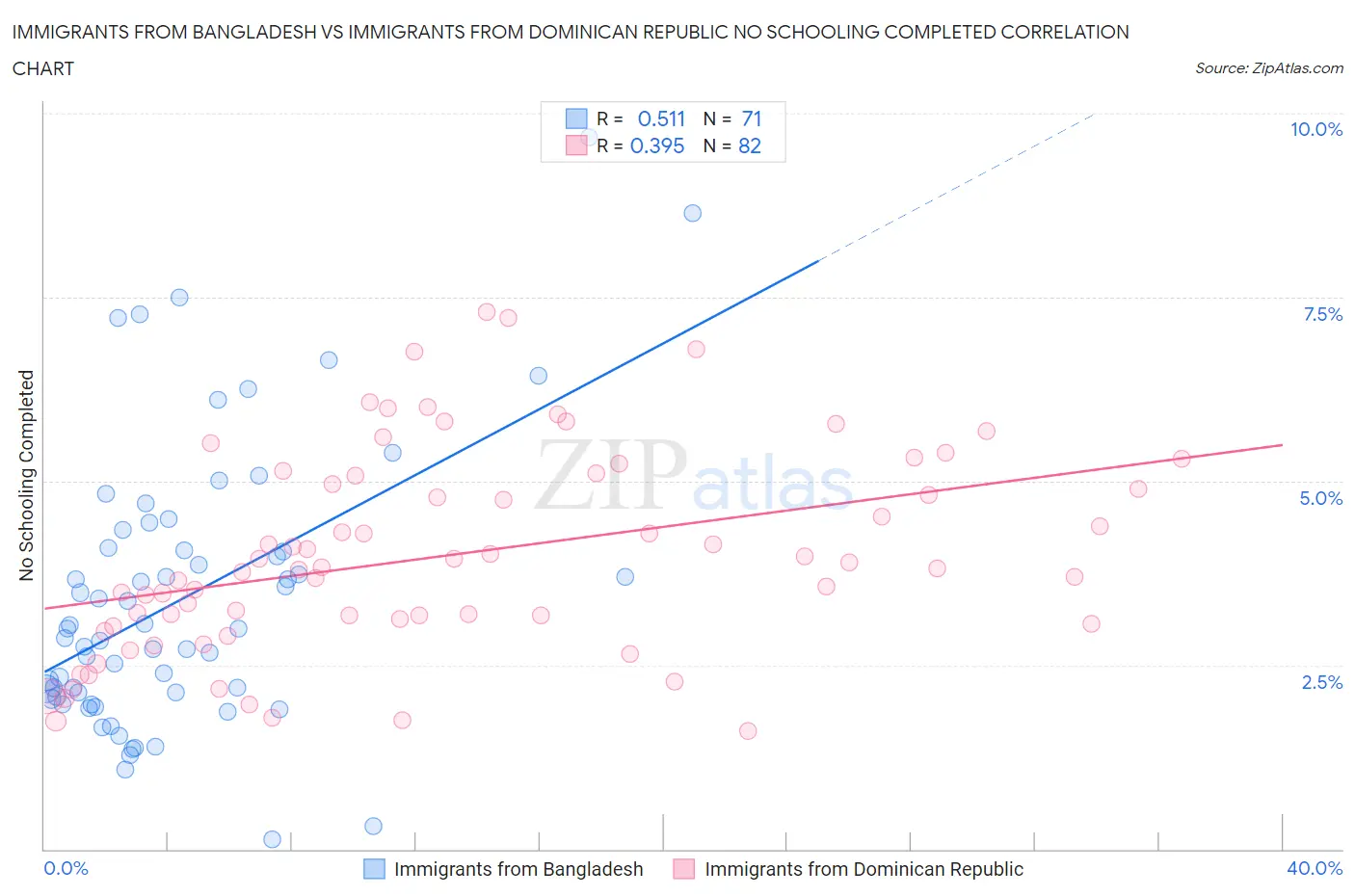 Immigrants from Bangladesh vs Immigrants from Dominican Republic No Schooling Completed