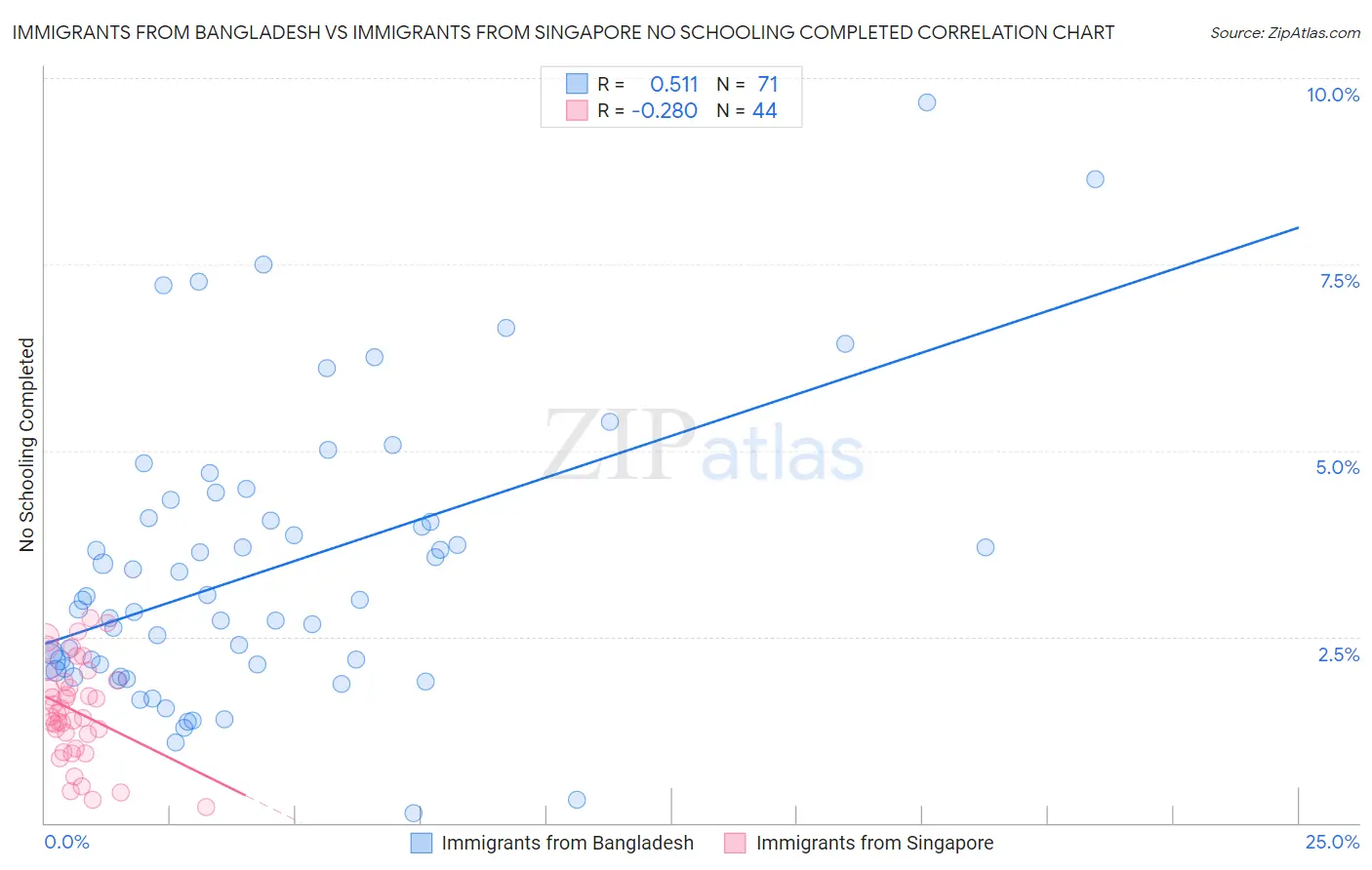 Immigrants from Bangladesh vs Immigrants from Singapore No Schooling Completed