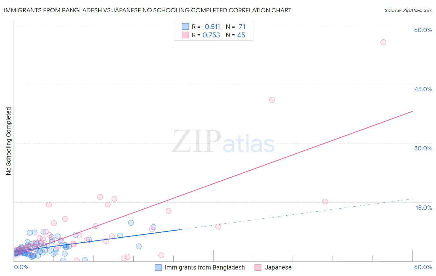 Immigrants from Bangladesh vs Japanese No Schooling Completed