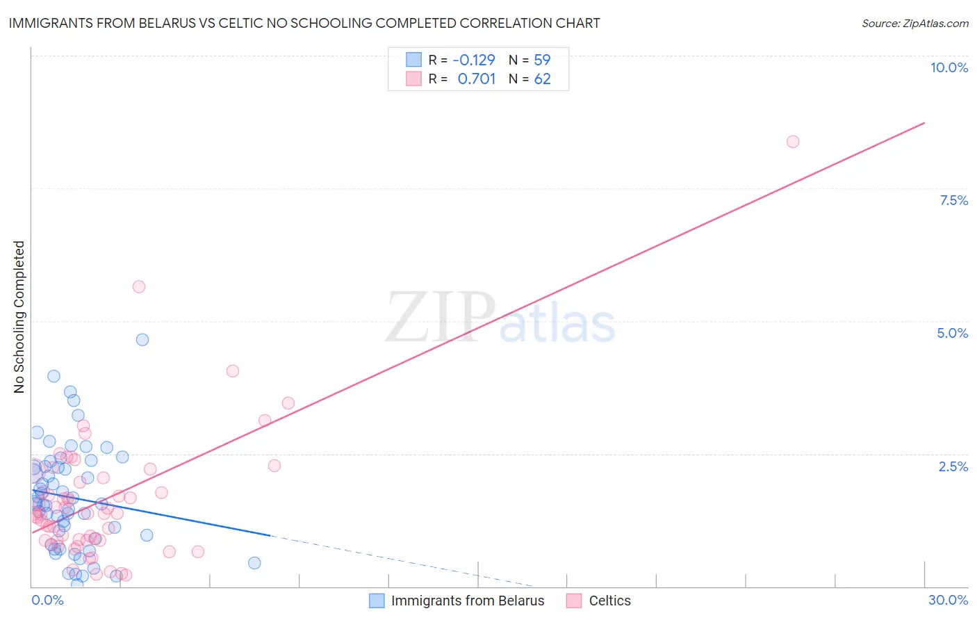 Immigrants from Belarus vs Celtic No Schooling Completed