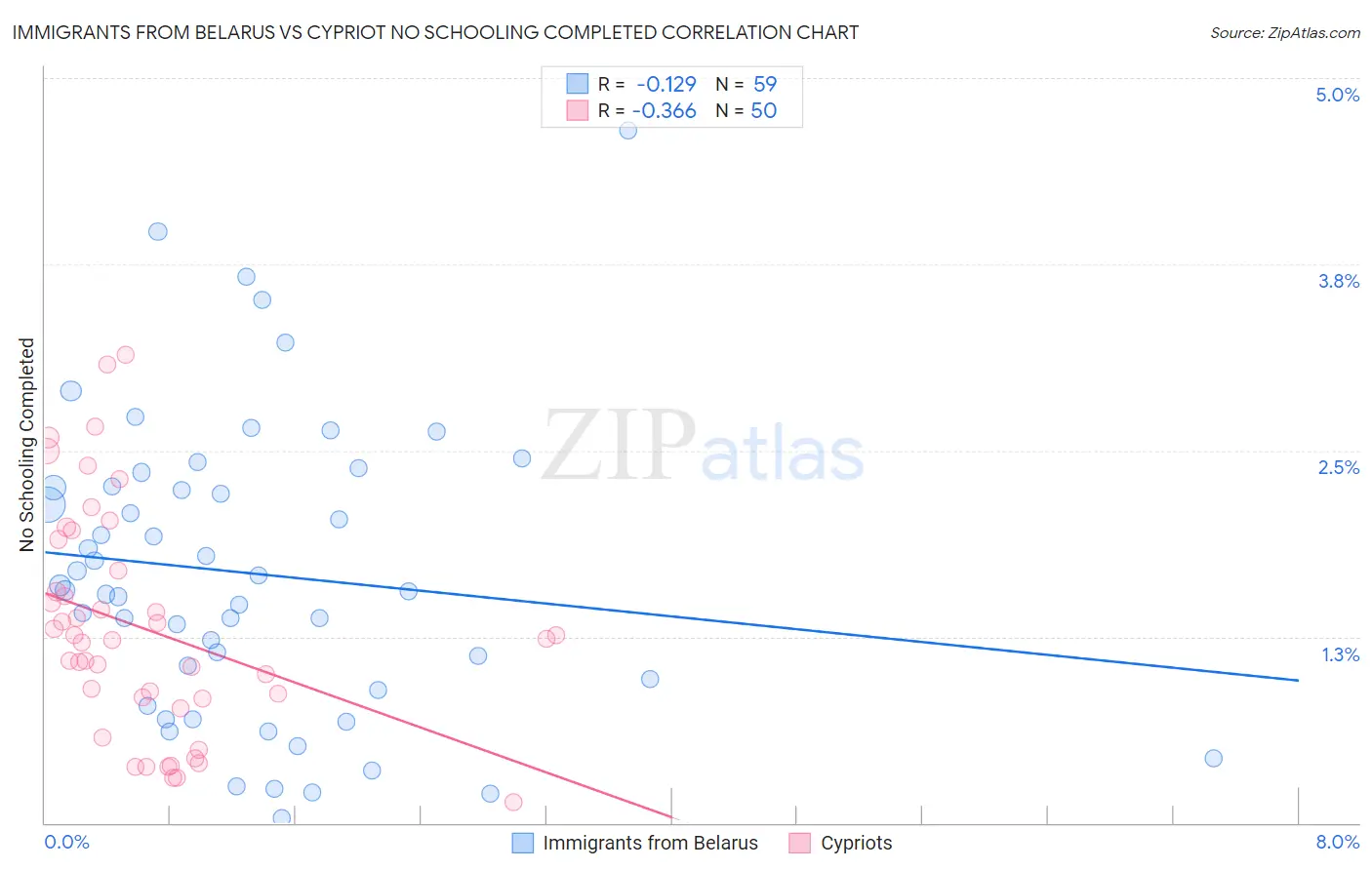 Immigrants from Belarus vs Cypriot No Schooling Completed