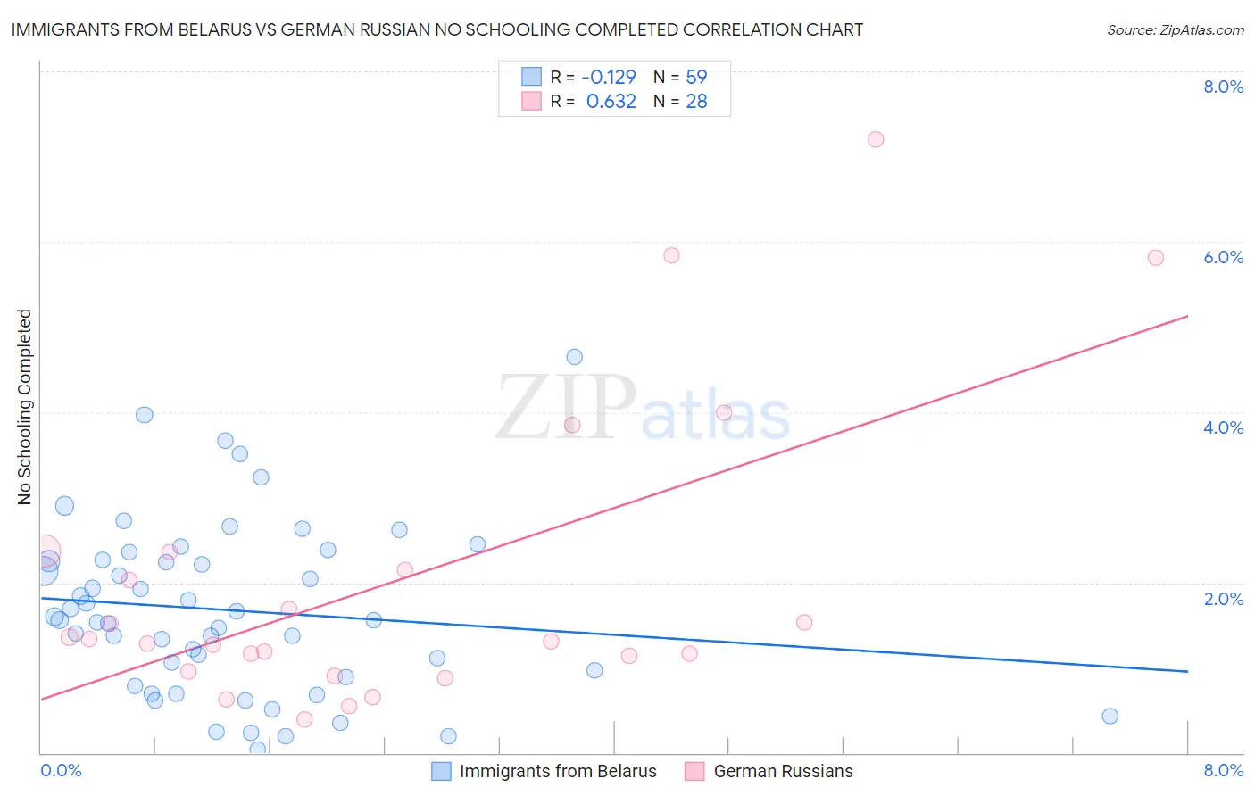 Immigrants from Belarus vs German Russian No Schooling Completed