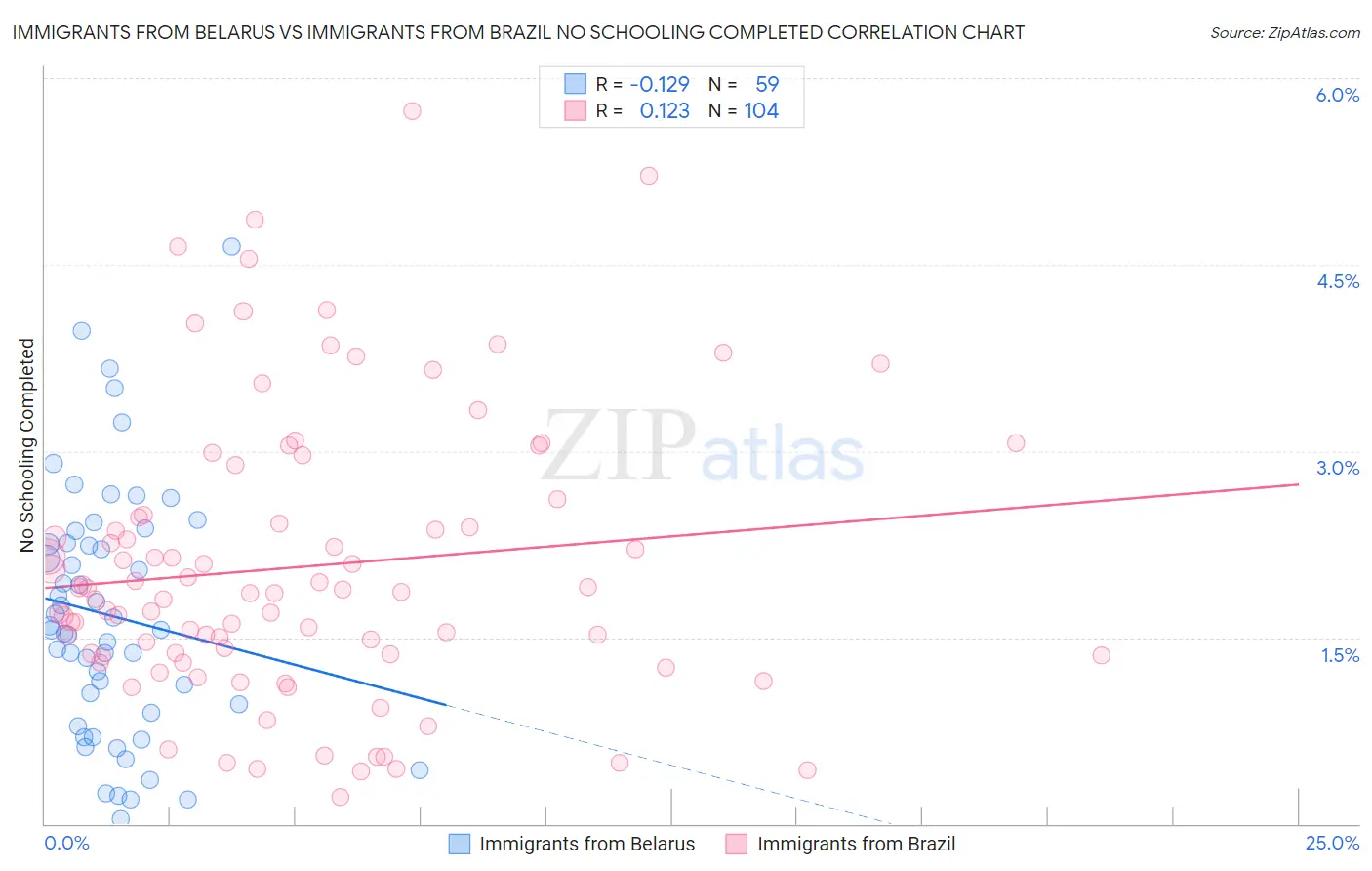 Immigrants from Belarus vs Immigrants from Brazil No Schooling Completed