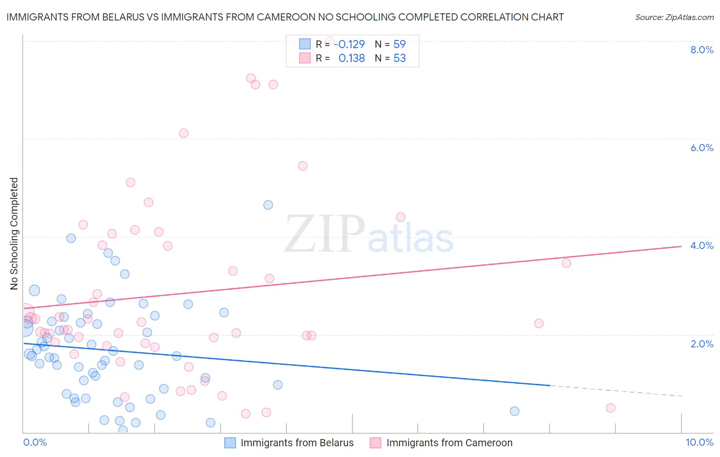 Immigrants from Belarus vs Immigrants from Cameroon No Schooling Completed