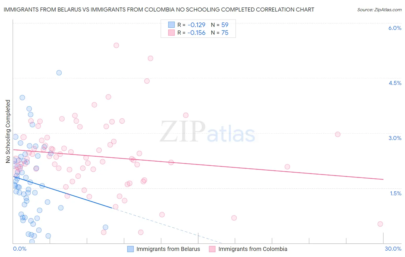 Immigrants from Belarus vs Immigrants from Colombia No Schooling Completed