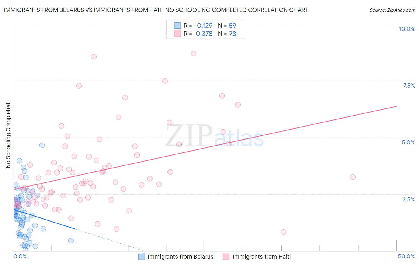 Immigrants from Belarus vs Immigrants from Haiti No Schooling Completed