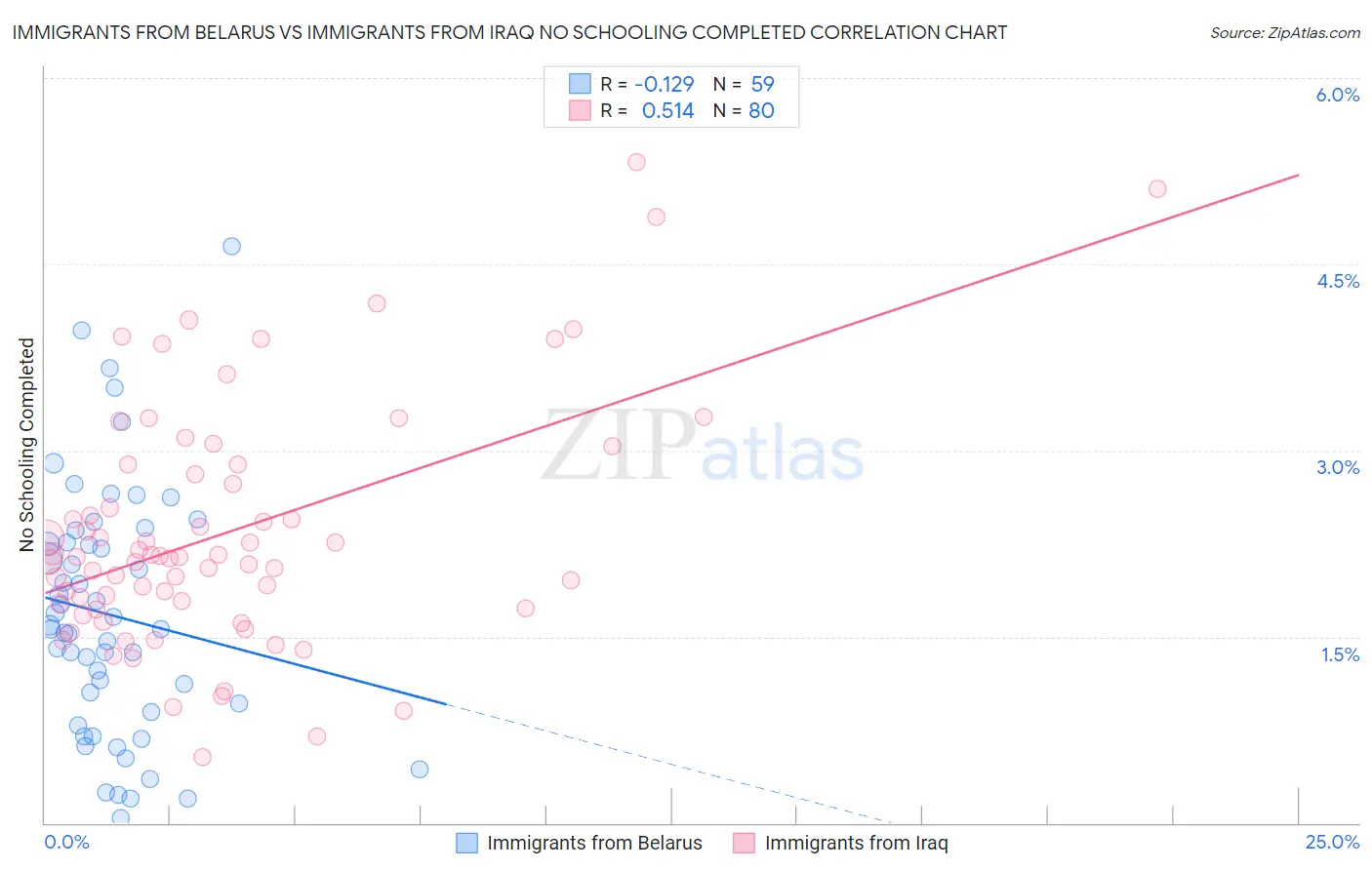 Immigrants from Belarus vs Immigrants from Iraq No Schooling Completed