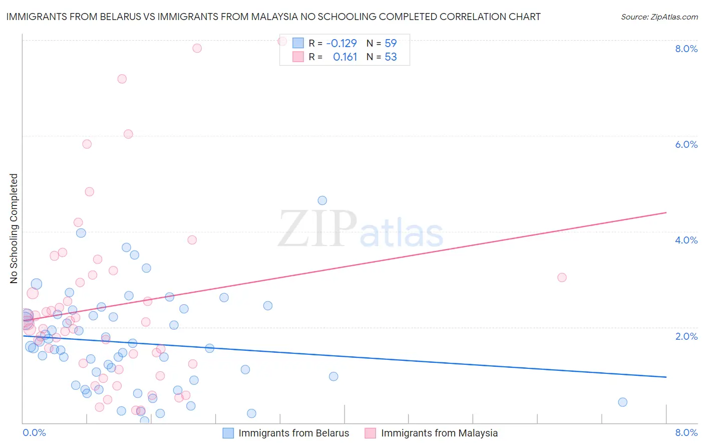 Immigrants from Belarus vs Immigrants from Malaysia No Schooling Completed