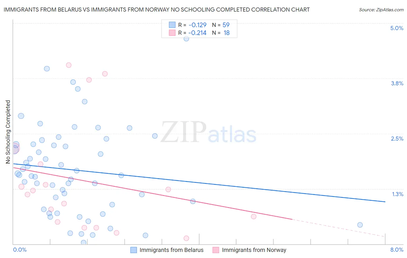 Immigrants from Belarus vs Immigrants from Norway No Schooling Completed