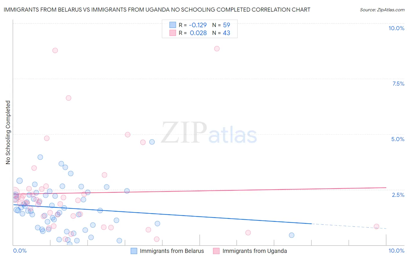 Immigrants from Belarus vs Immigrants from Uganda No Schooling Completed