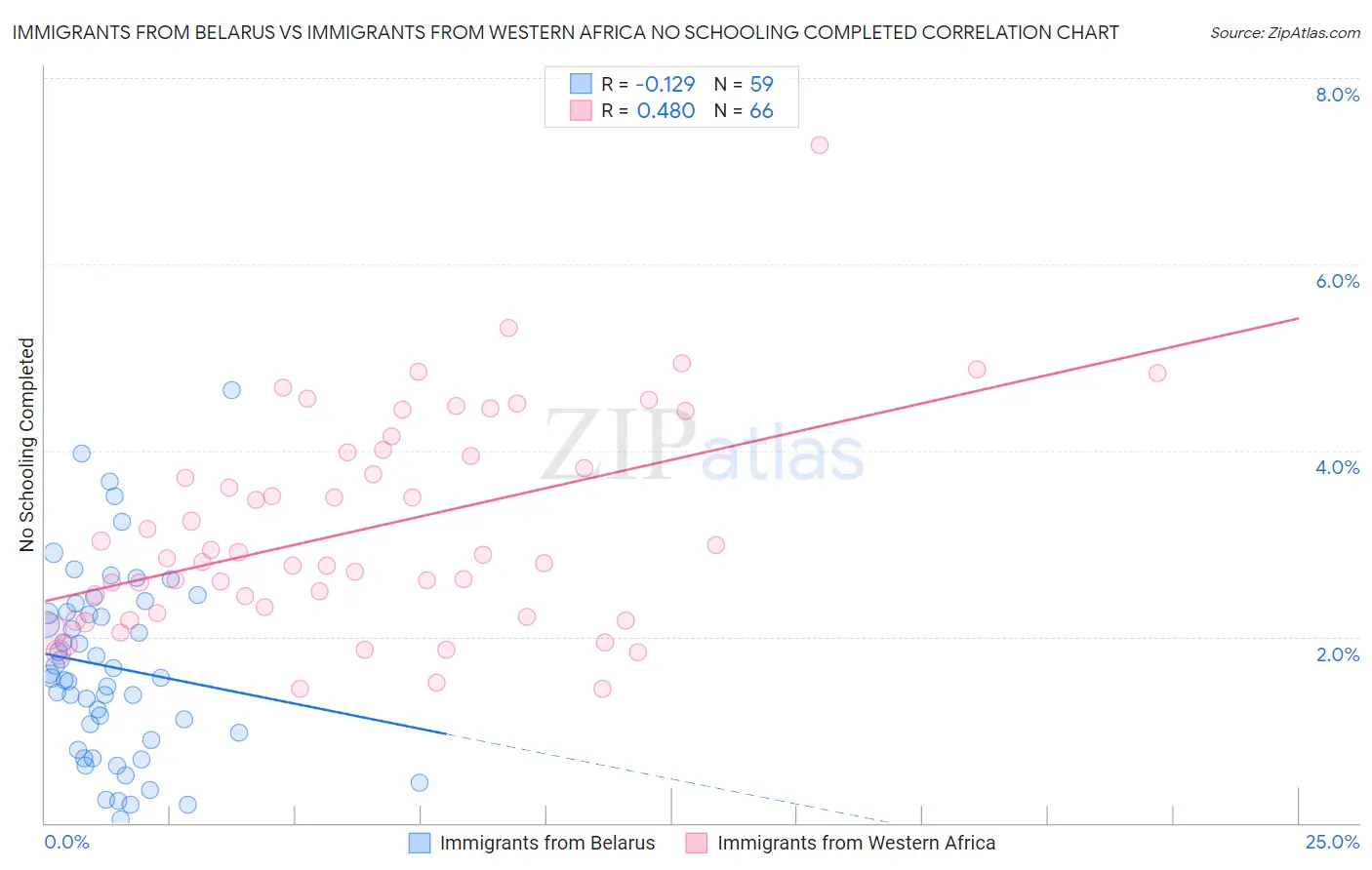 Immigrants from Belarus vs Immigrants from Western Africa No Schooling Completed