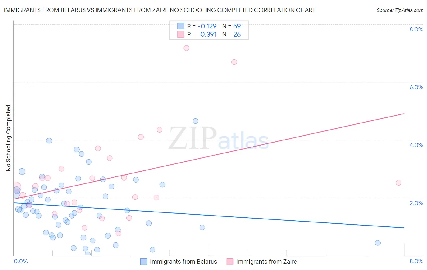 Immigrants from Belarus vs Immigrants from Zaire No Schooling Completed