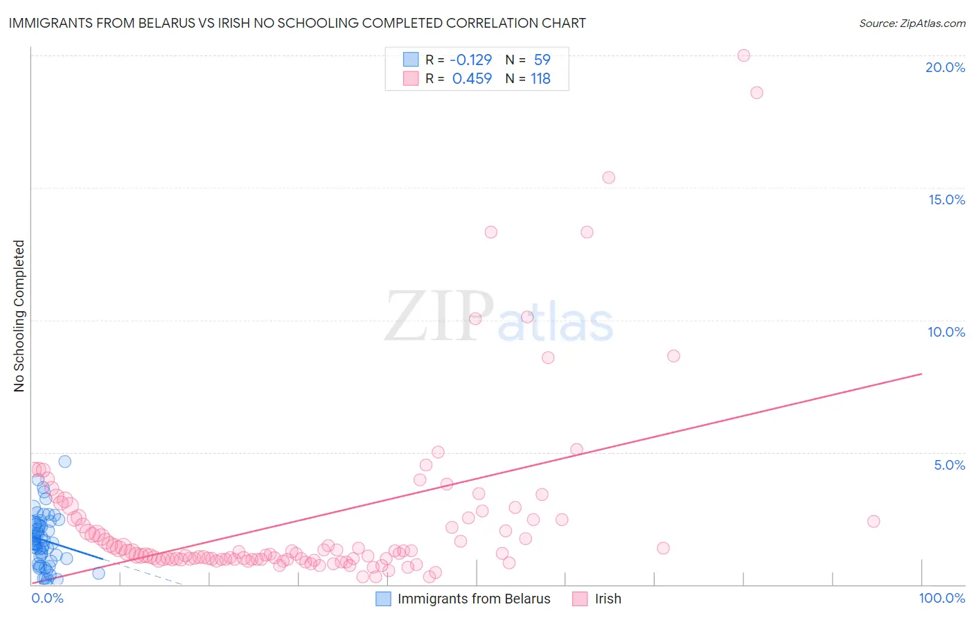 Immigrants from Belarus vs Irish No Schooling Completed