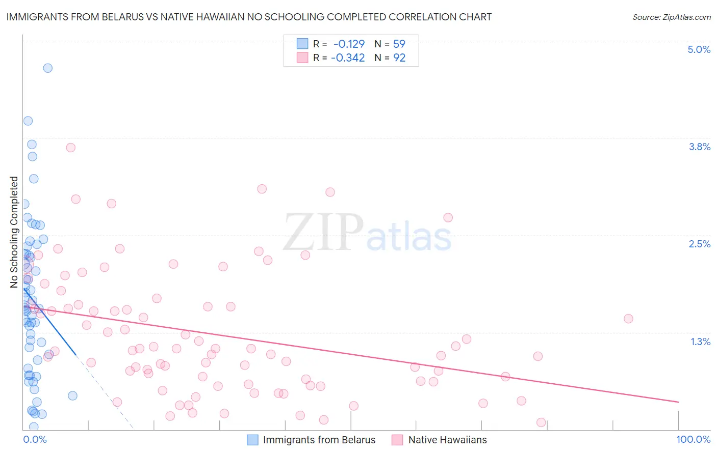 Immigrants from Belarus vs Native Hawaiian No Schooling Completed