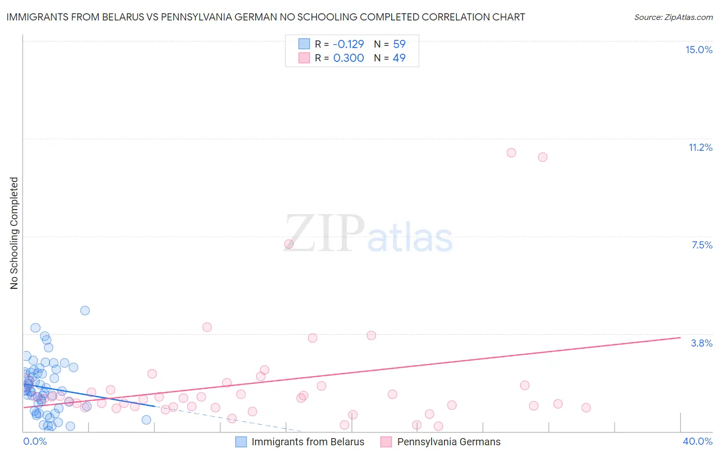 Immigrants from Belarus vs Pennsylvania German No Schooling Completed