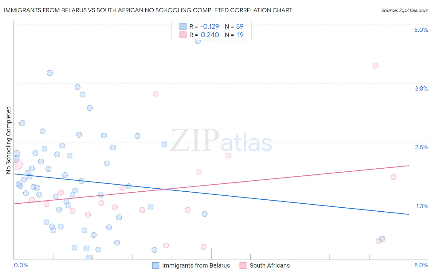 Immigrants from Belarus vs South African No Schooling Completed