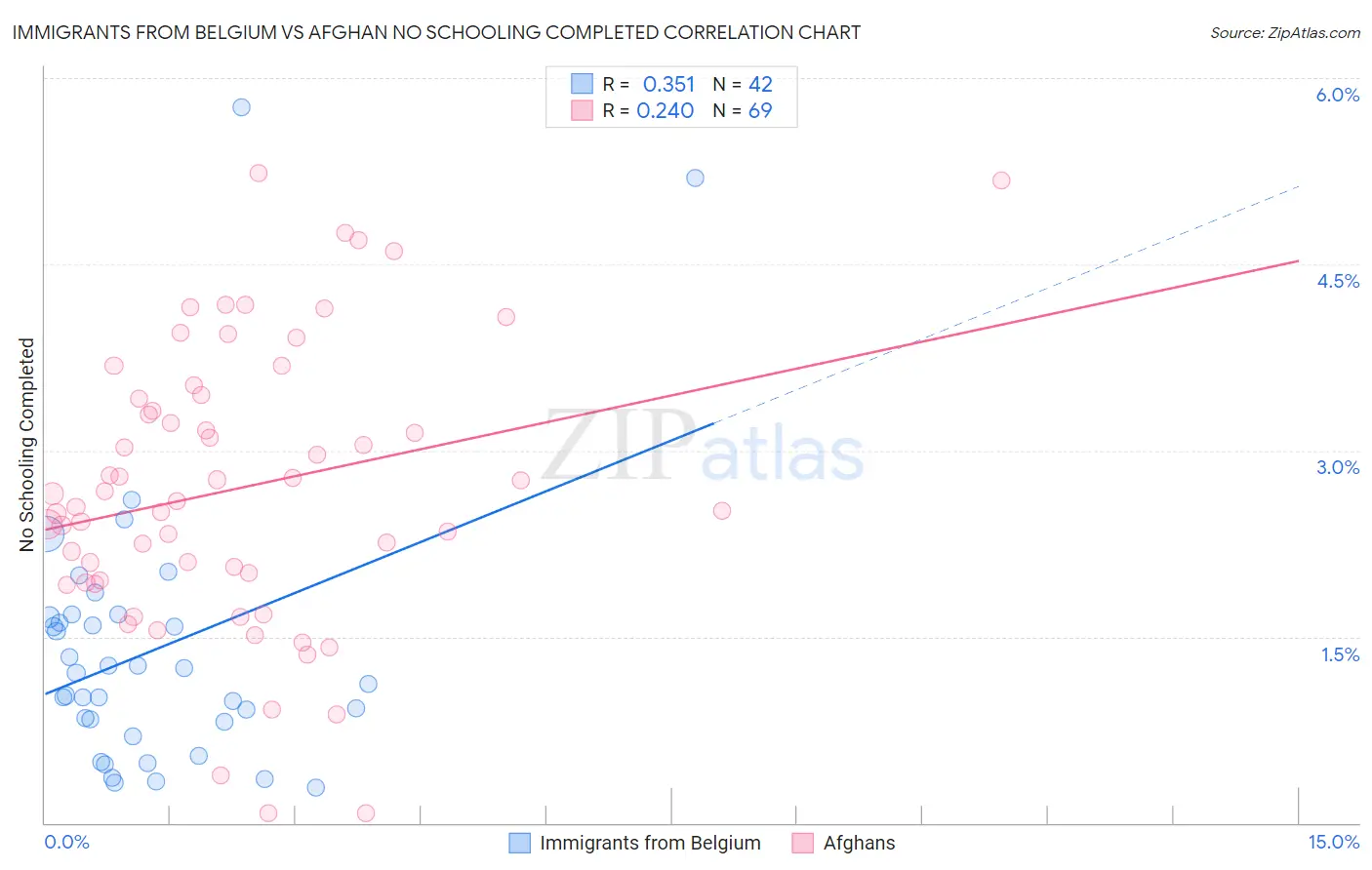 Immigrants from Belgium vs Afghan No Schooling Completed