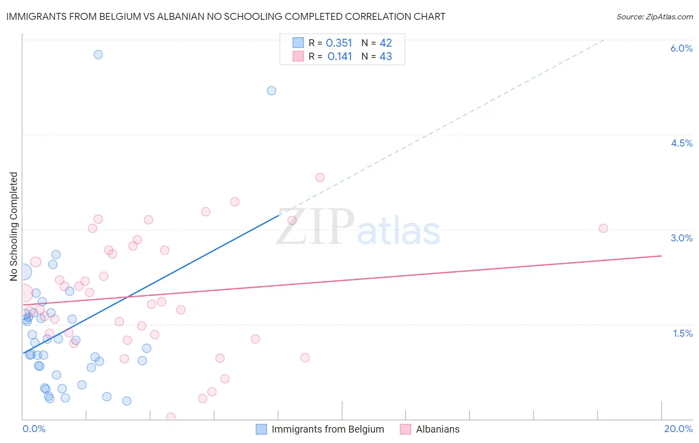 Immigrants from Belgium vs Albanian No Schooling Completed