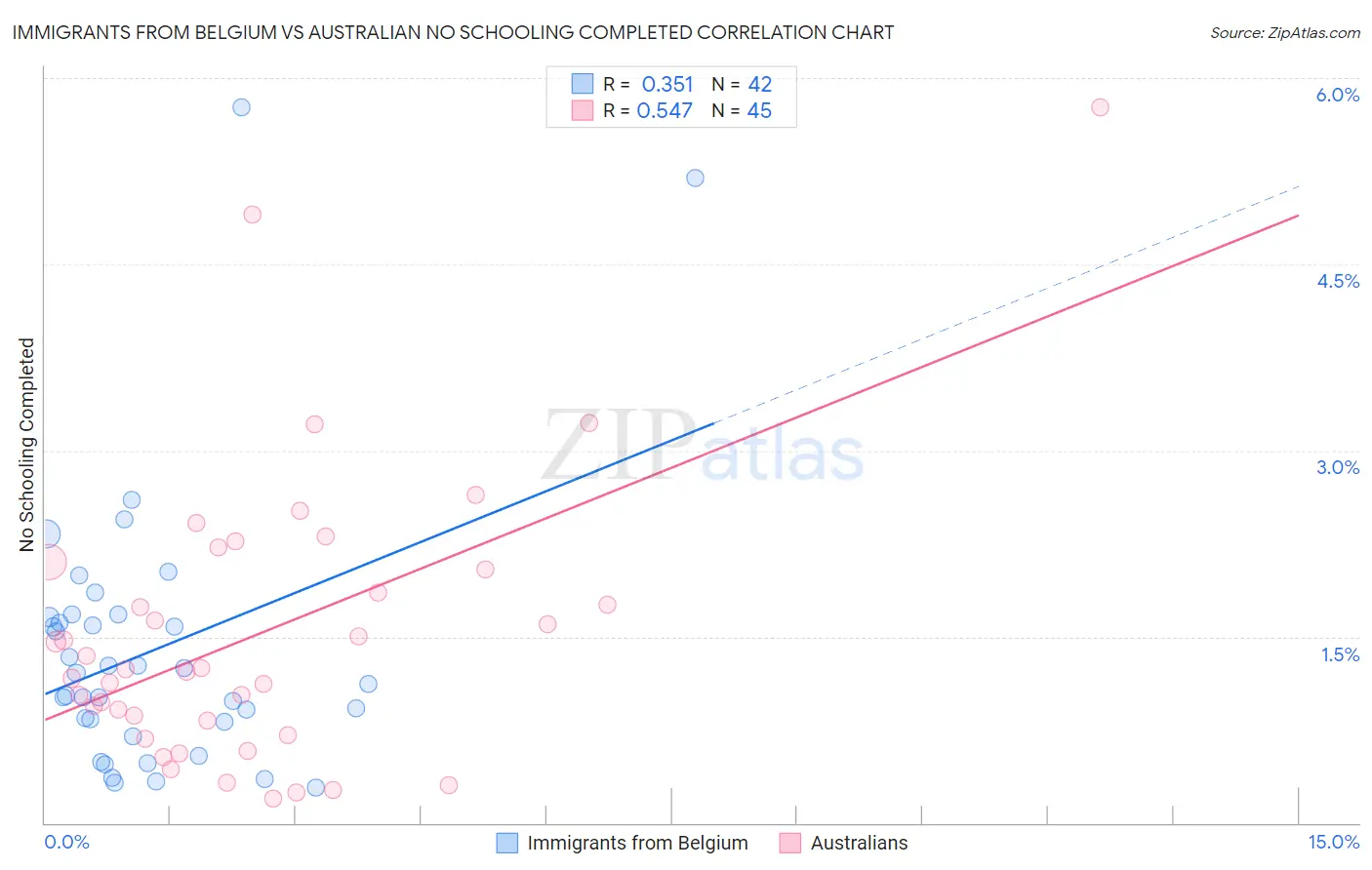 Immigrants from Belgium vs Australian No Schooling Completed