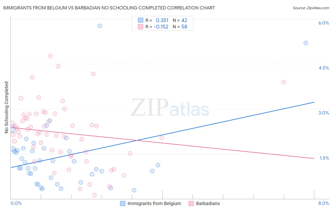 Immigrants from Belgium vs Barbadian No Schooling Completed