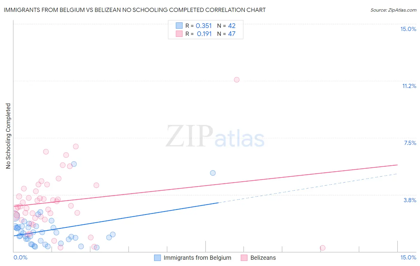 Immigrants from Belgium vs Belizean No Schooling Completed