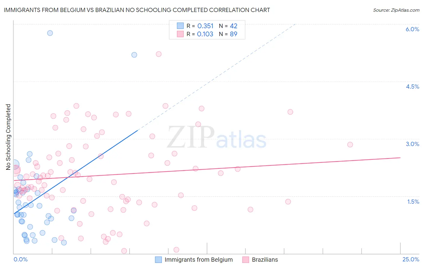 Immigrants from Belgium vs Brazilian No Schooling Completed