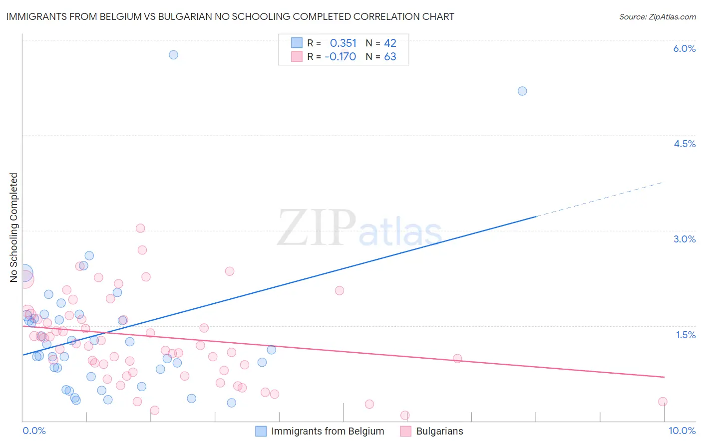 Immigrants from Belgium vs Bulgarian No Schooling Completed