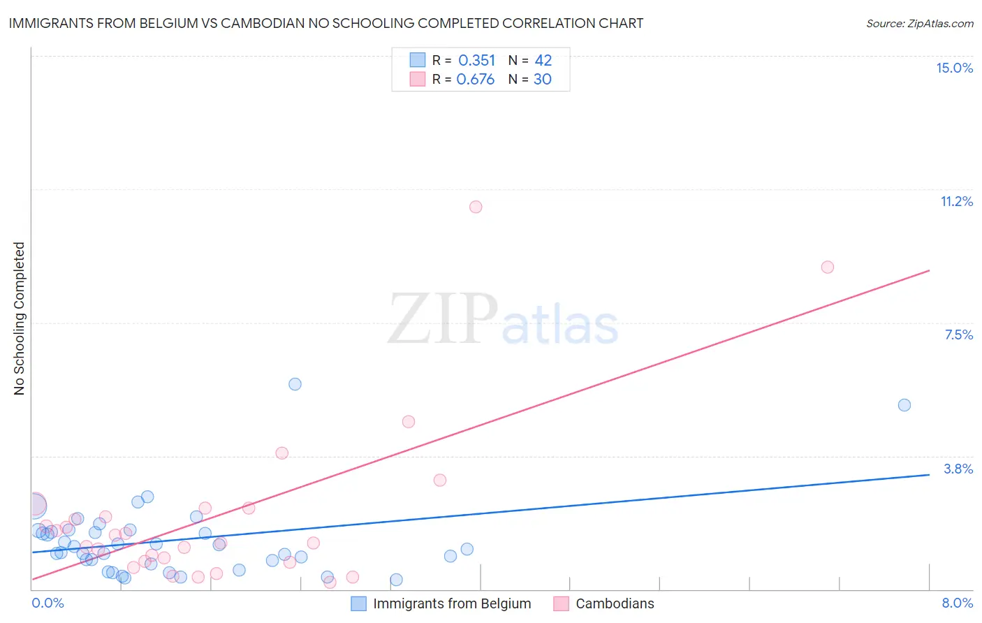 Immigrants from Belgium vs Cambodian No Schooling Completed