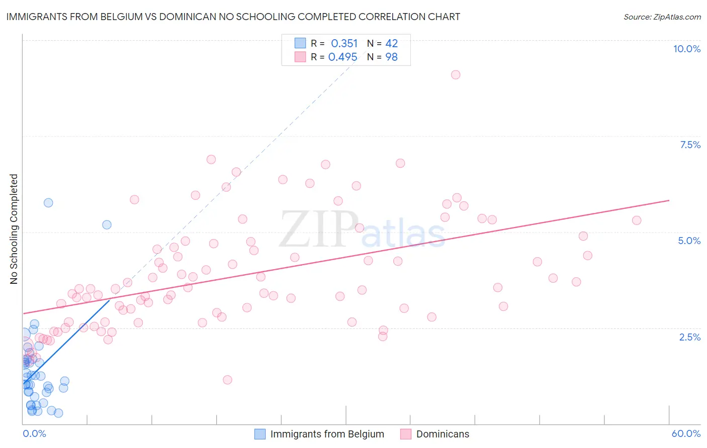 Immigrants from Belgium vs Dominican No Schooling Completed