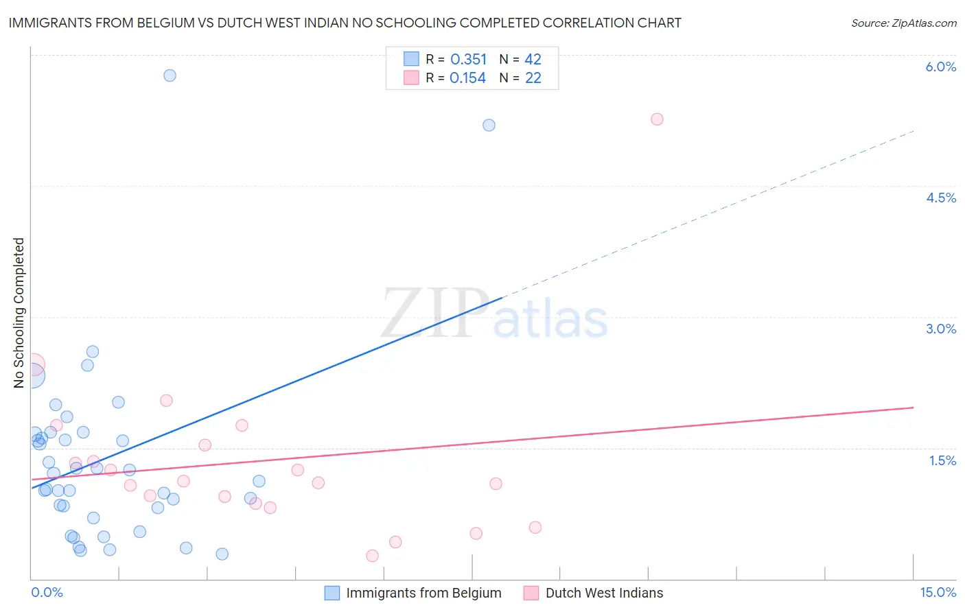 Immigrants from Belgium vs Dutch West Indian No Schooling Completed