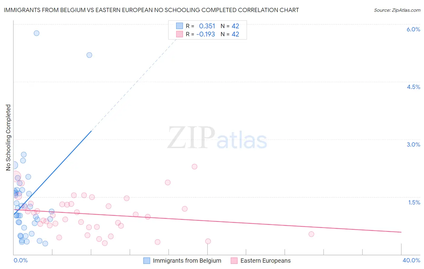 Immigrants from Belgium vs Eastern European No Schooling Completed