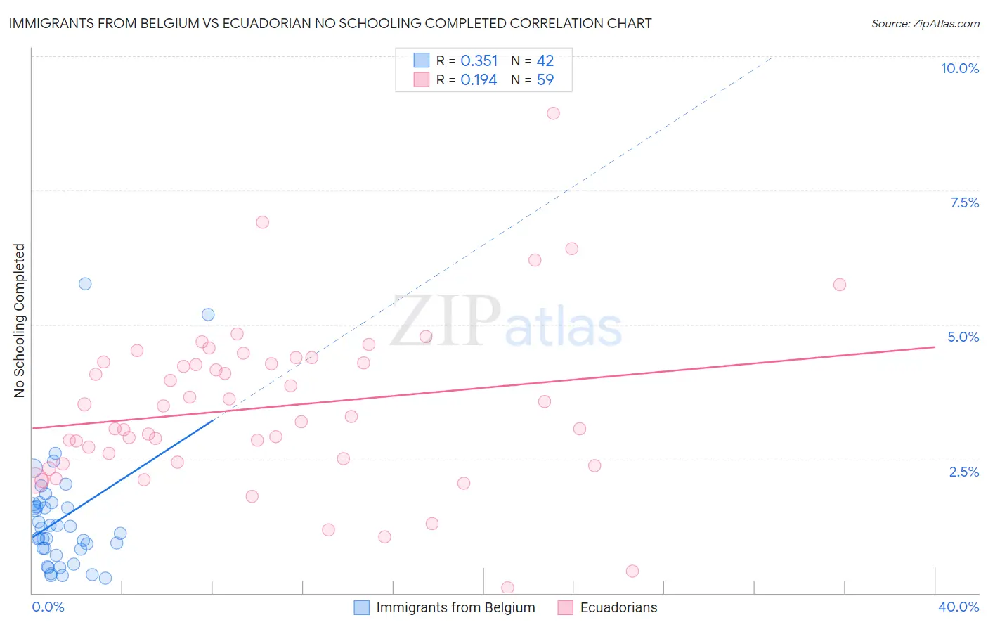 Immigrants from Belgium vs Ecuadorian No Schooling Completed