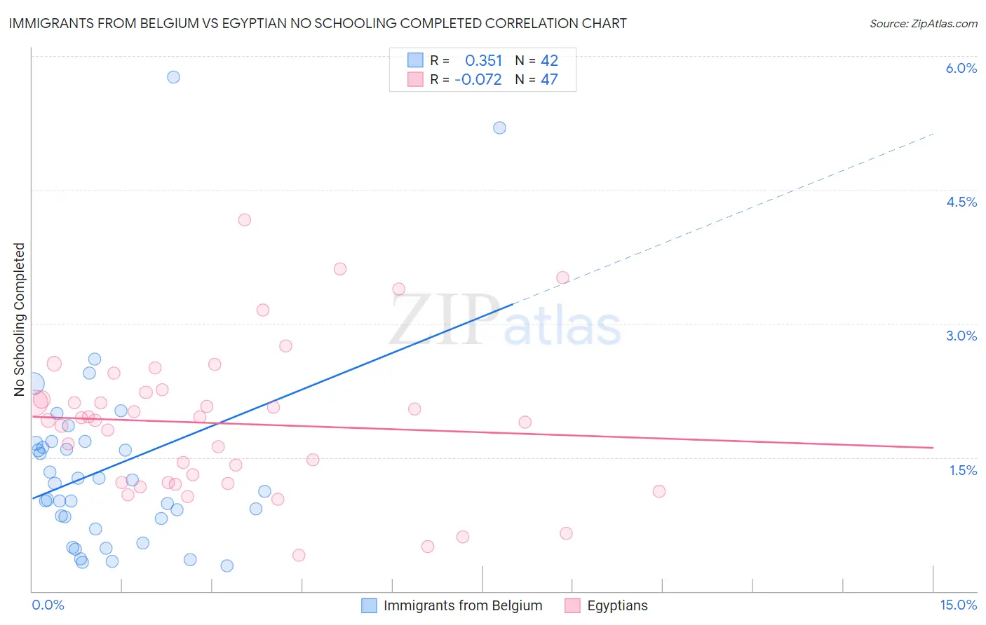 Immigrants from Belgium vs Egyptian No Schooling Completed