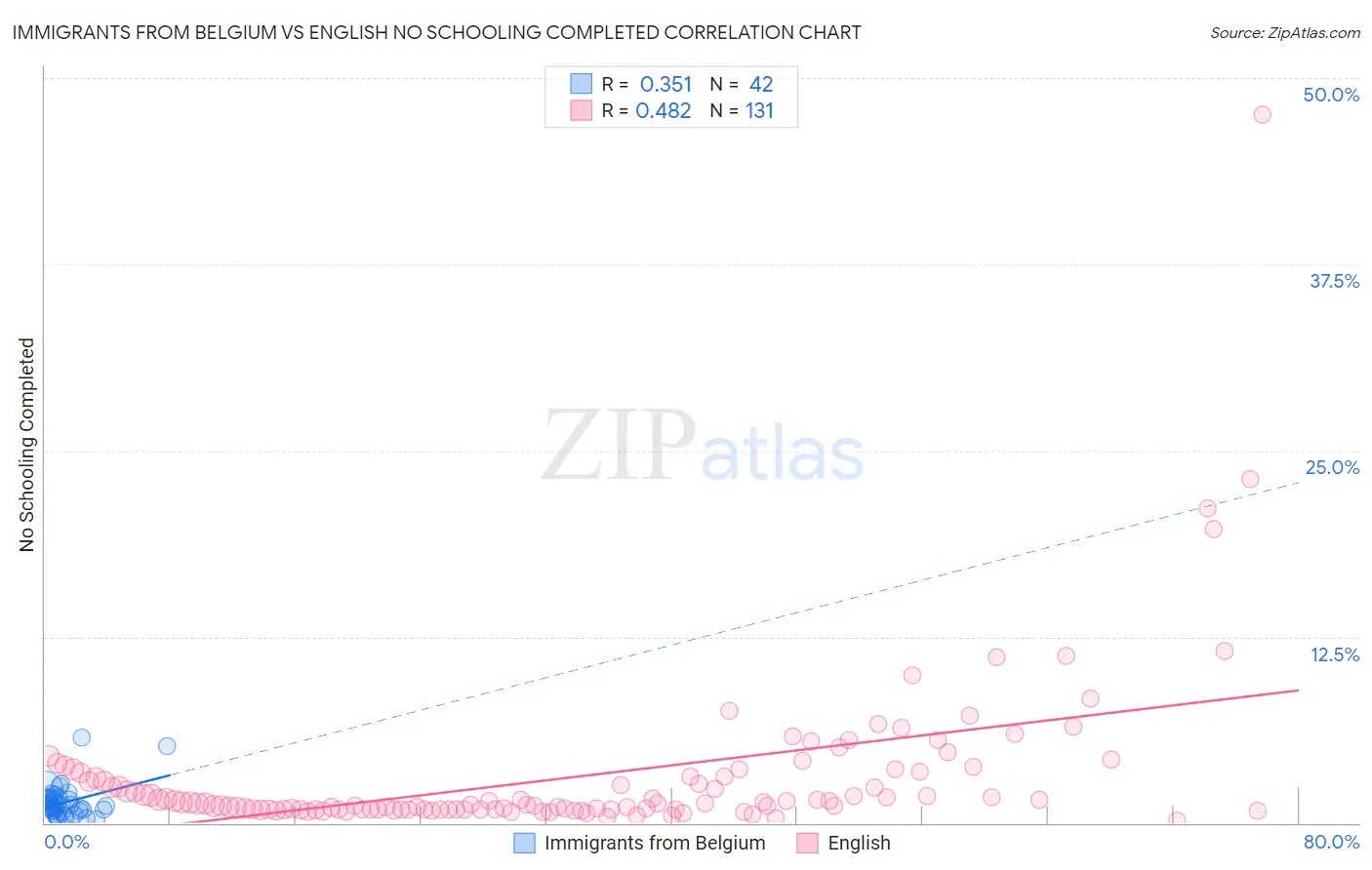 Immigrants from Belgium vs English No Schooling Completed