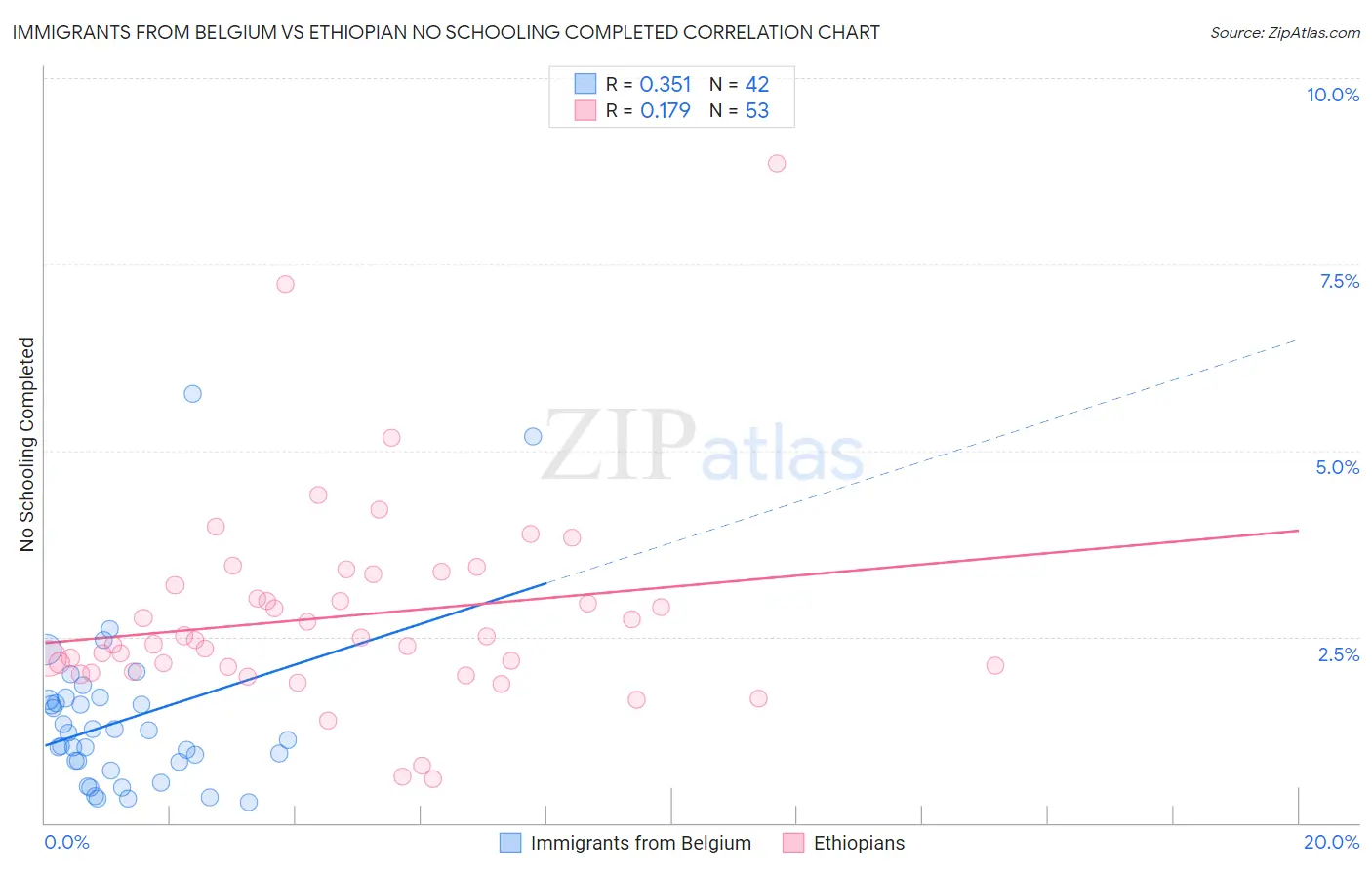 Immigrants from Belgium vs Ethiopian No Schooling Completed