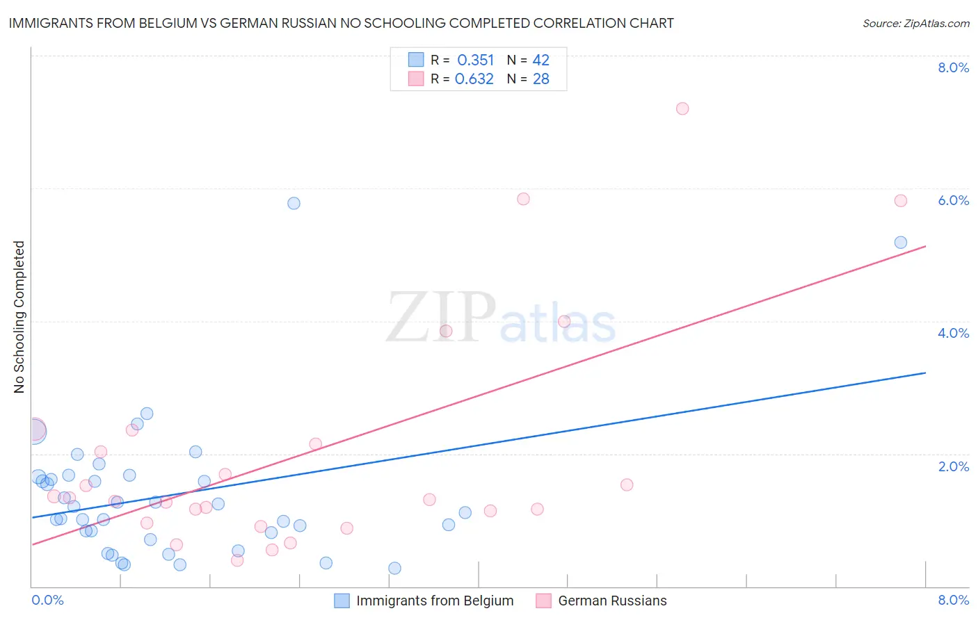 Immigrants from Belgium vs German Russian No Schooling Completed