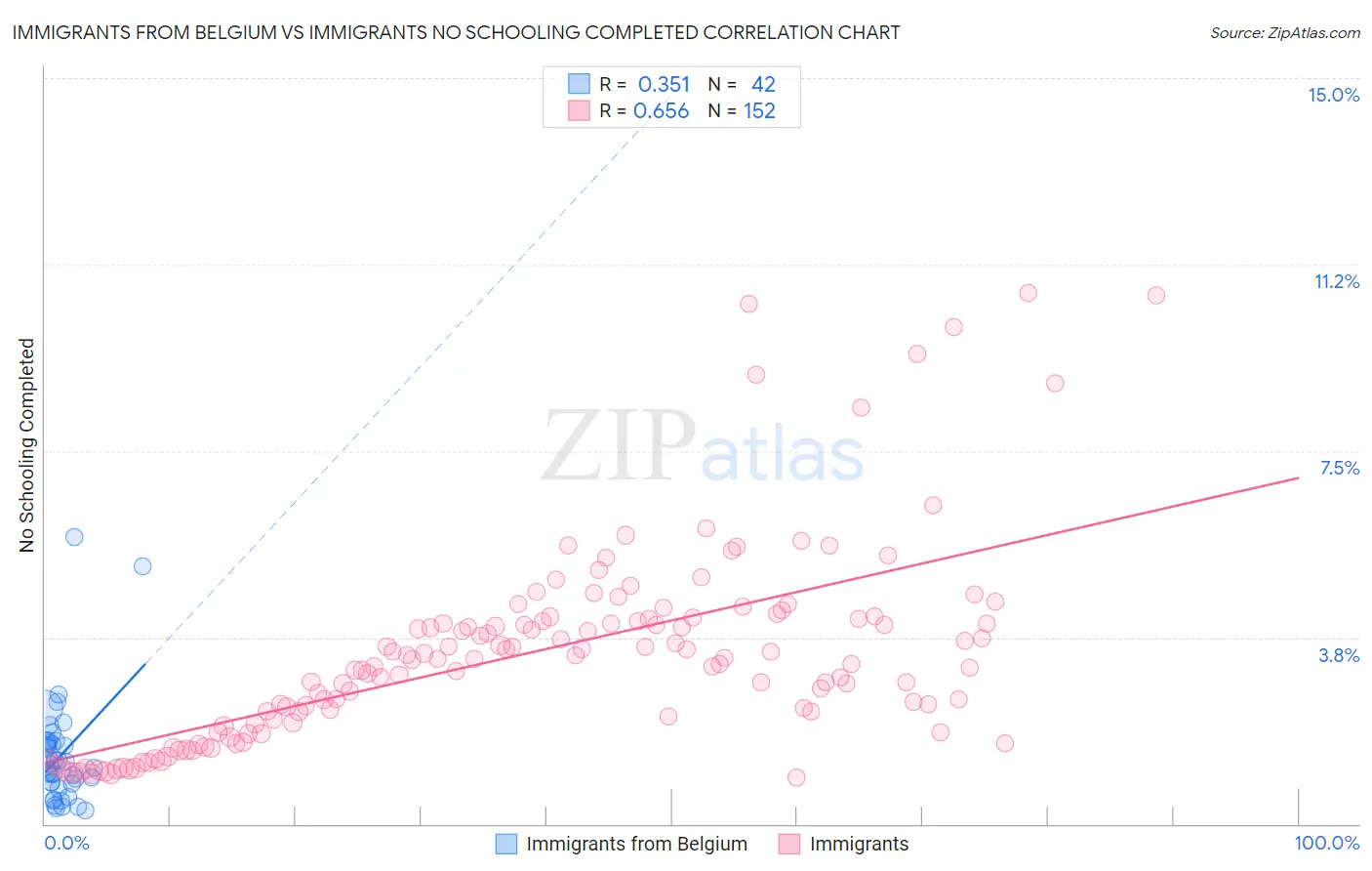 Immigrants from Belgium vs Immigrants No Schooling Completed