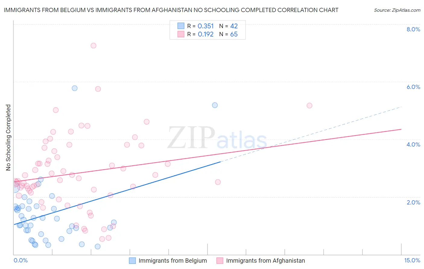 Immigrants from Belgium vs Immigrants from Afghanistan No Schooling Completed